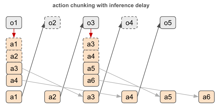 Handling model inference latency