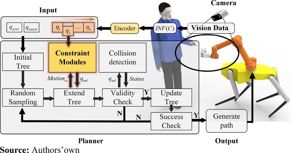 A novel planner framework compatible with various end-effector constraints