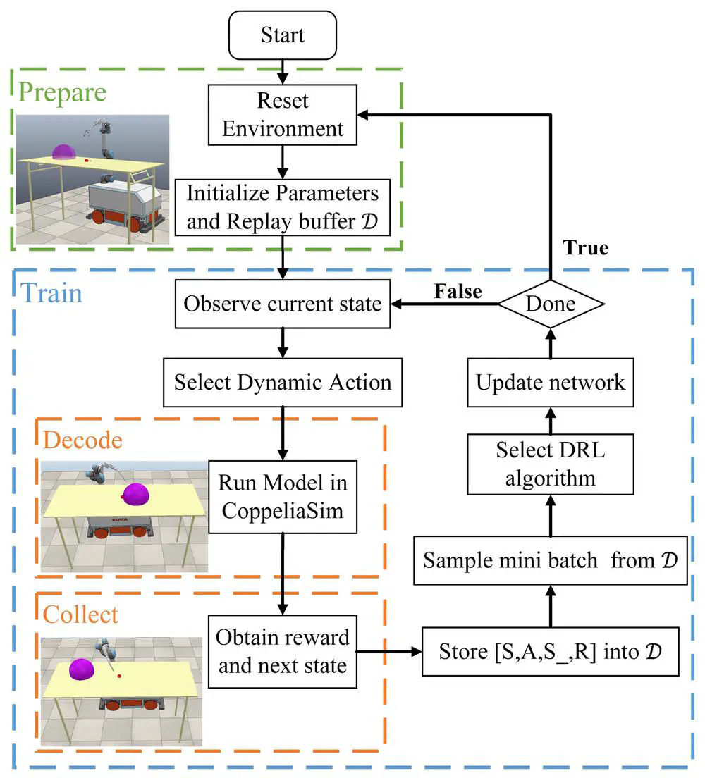 An efficiently convergent deep reinforcement learning-based trajectory planning method for manipulators in dynamic environments