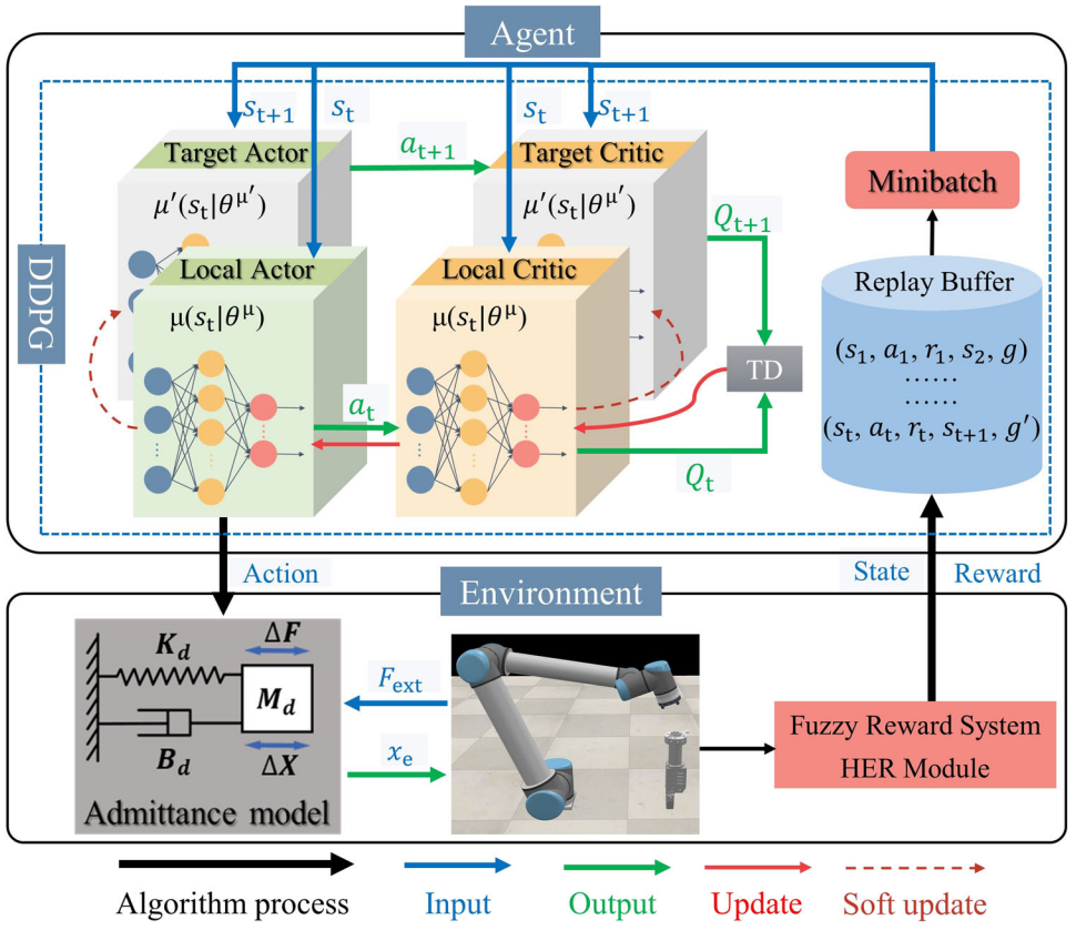Deep visual-guided and deep reinforcement learning algorithm based for ...