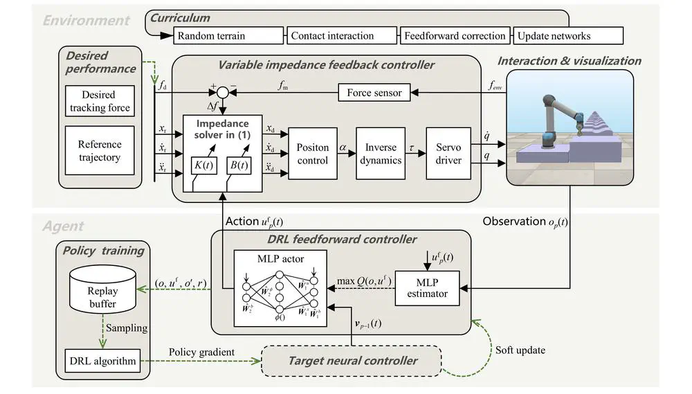 Impedance learning-based adaptive force tracking for robot on unknown terrains copy