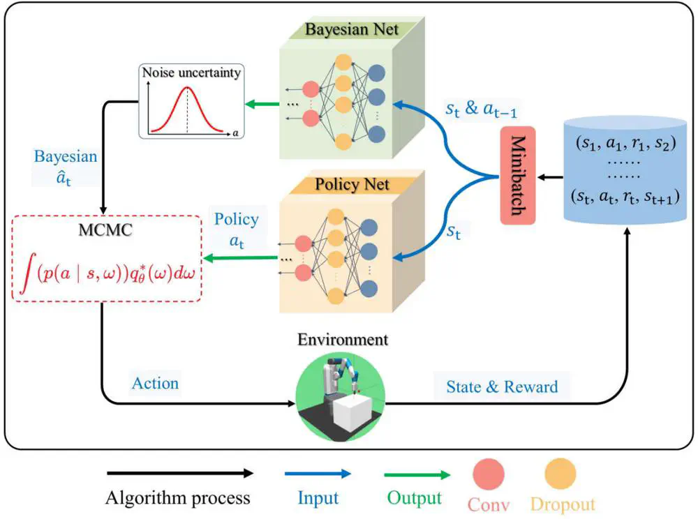 Uncertainty in Bayesian Reinforcement Learning for Robot Manipulation Tasks with Sparse Rewards
